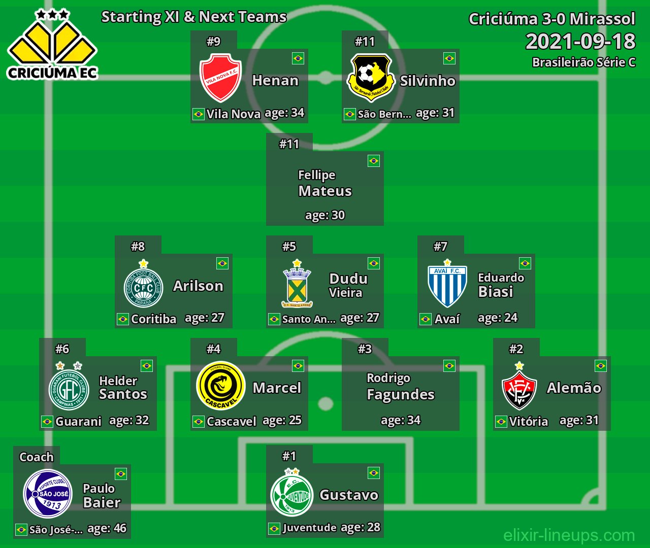 Criciúma Starting XI & Next Teams 2021-09-18
