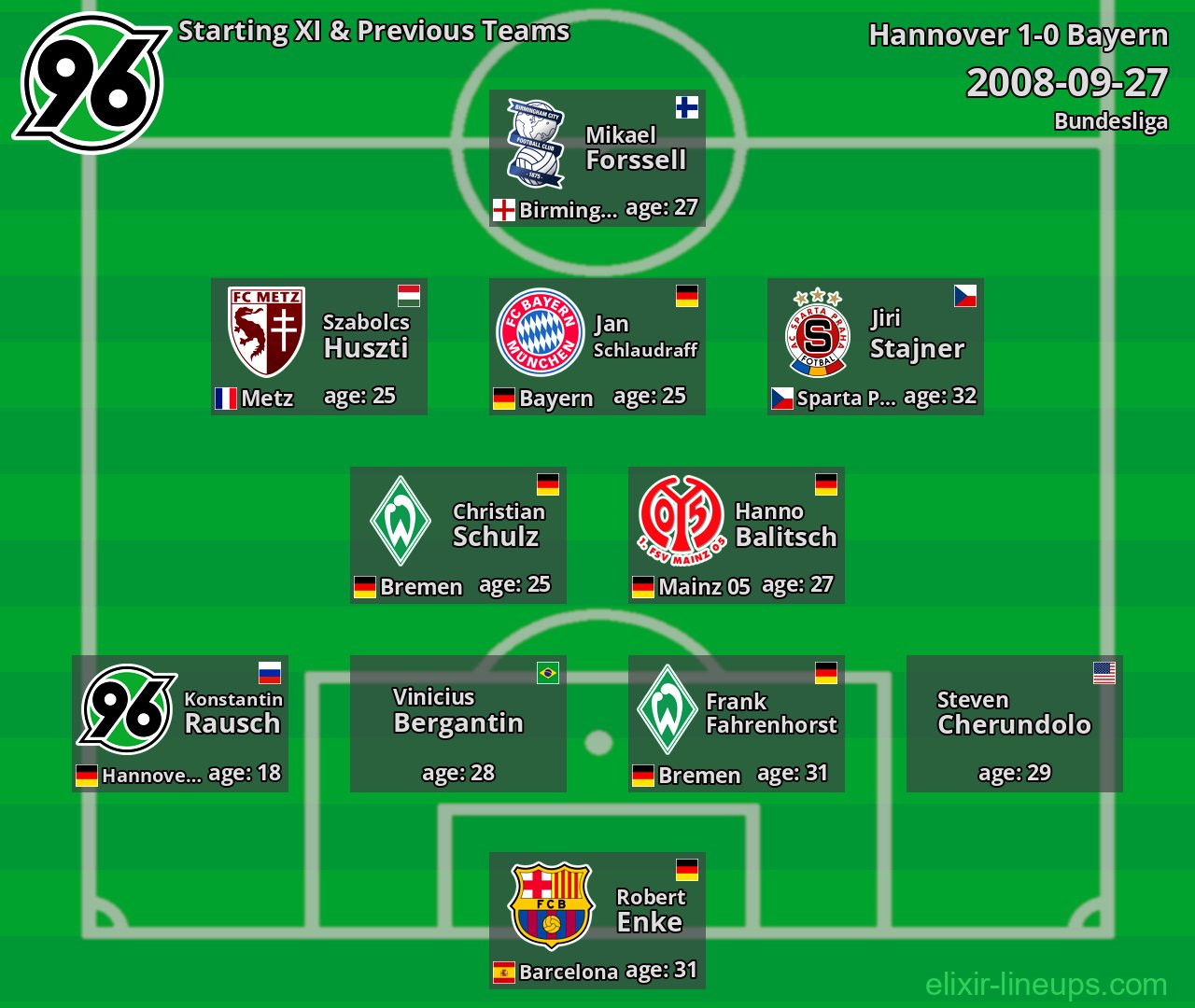 Hannover Starting XI & Previous Teams 2008-09-27