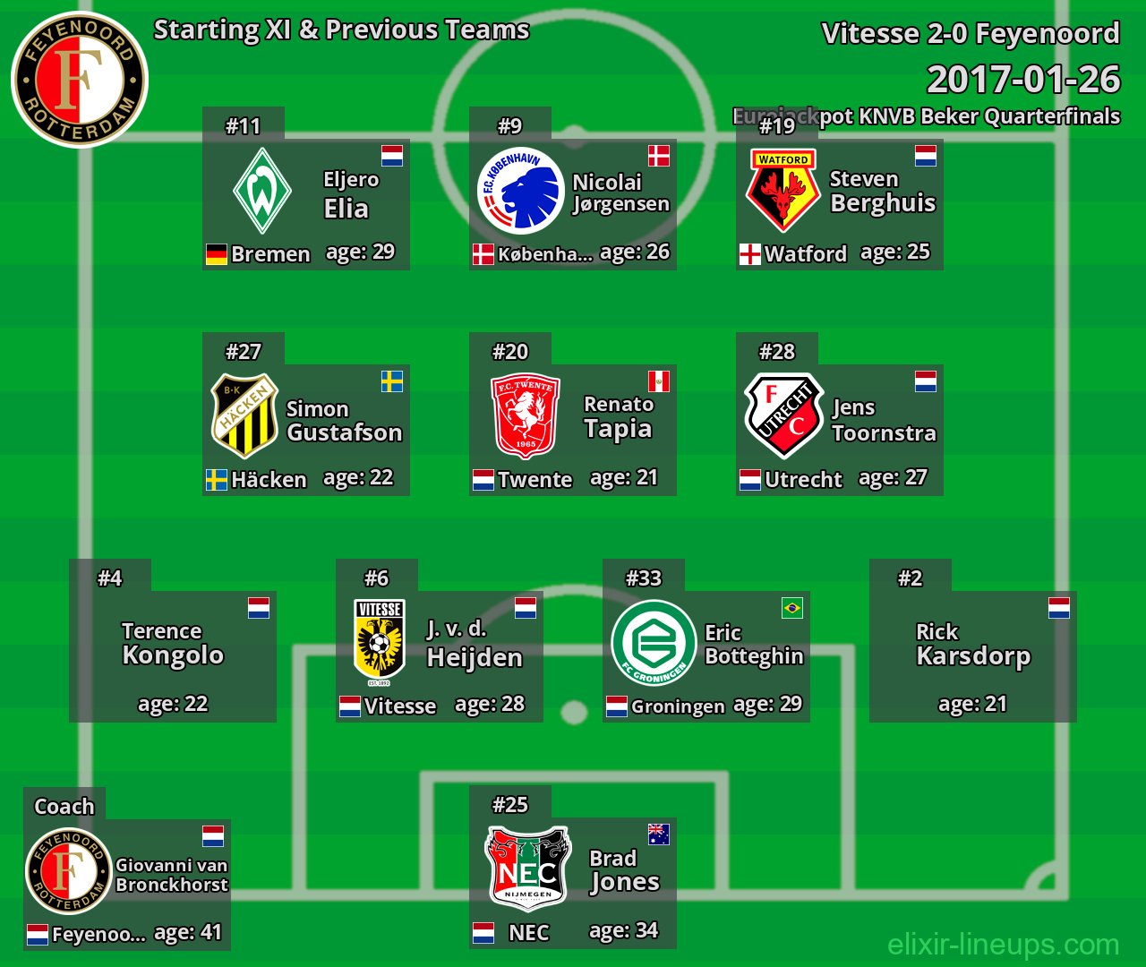Feyenoord Starting XI & Previous Teams 2017-01-26