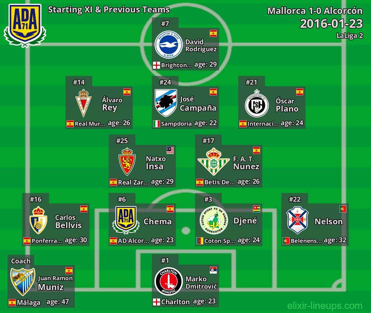 Alcorcón Starting XI & Previous Teams 2016-01-23