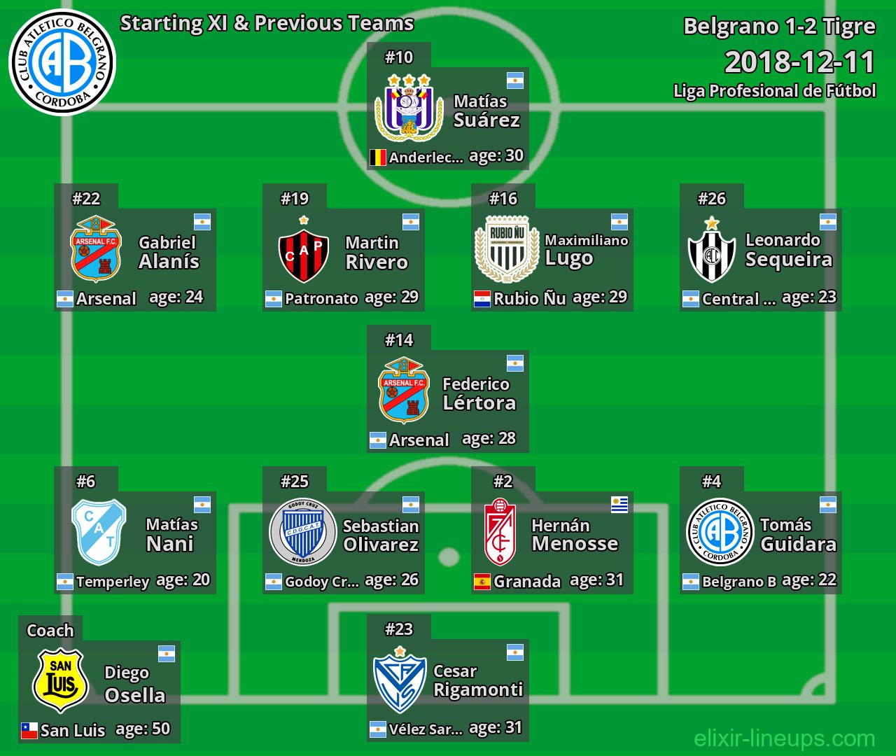 Belgrano Starting XI & Previous Teams 2018-12-11