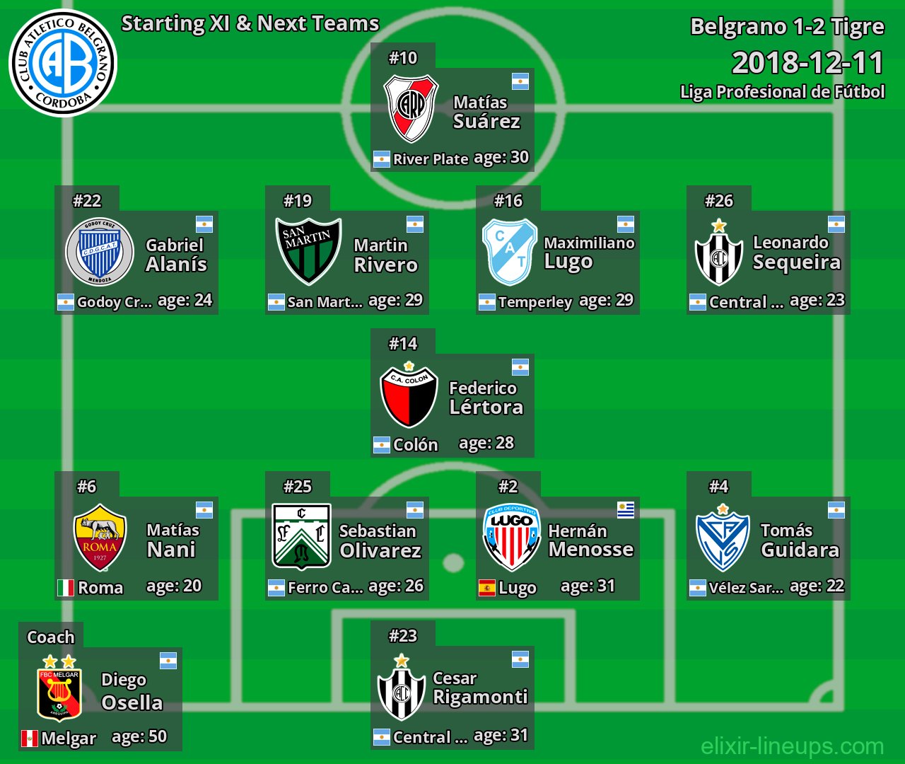 Belgrano Starting XI & Next Teams 2018-12-11