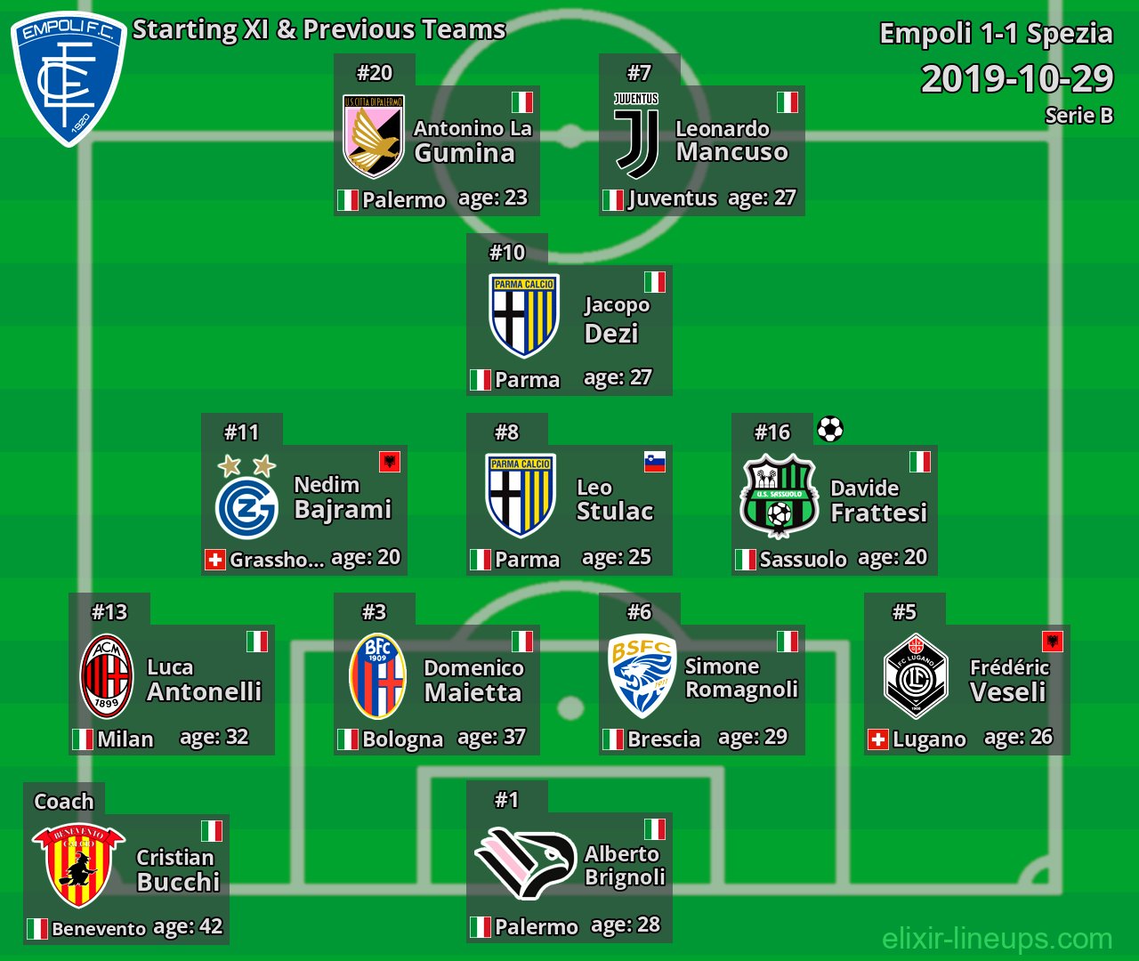 Empoli Starting XI & Previous Teams 2019-10-29