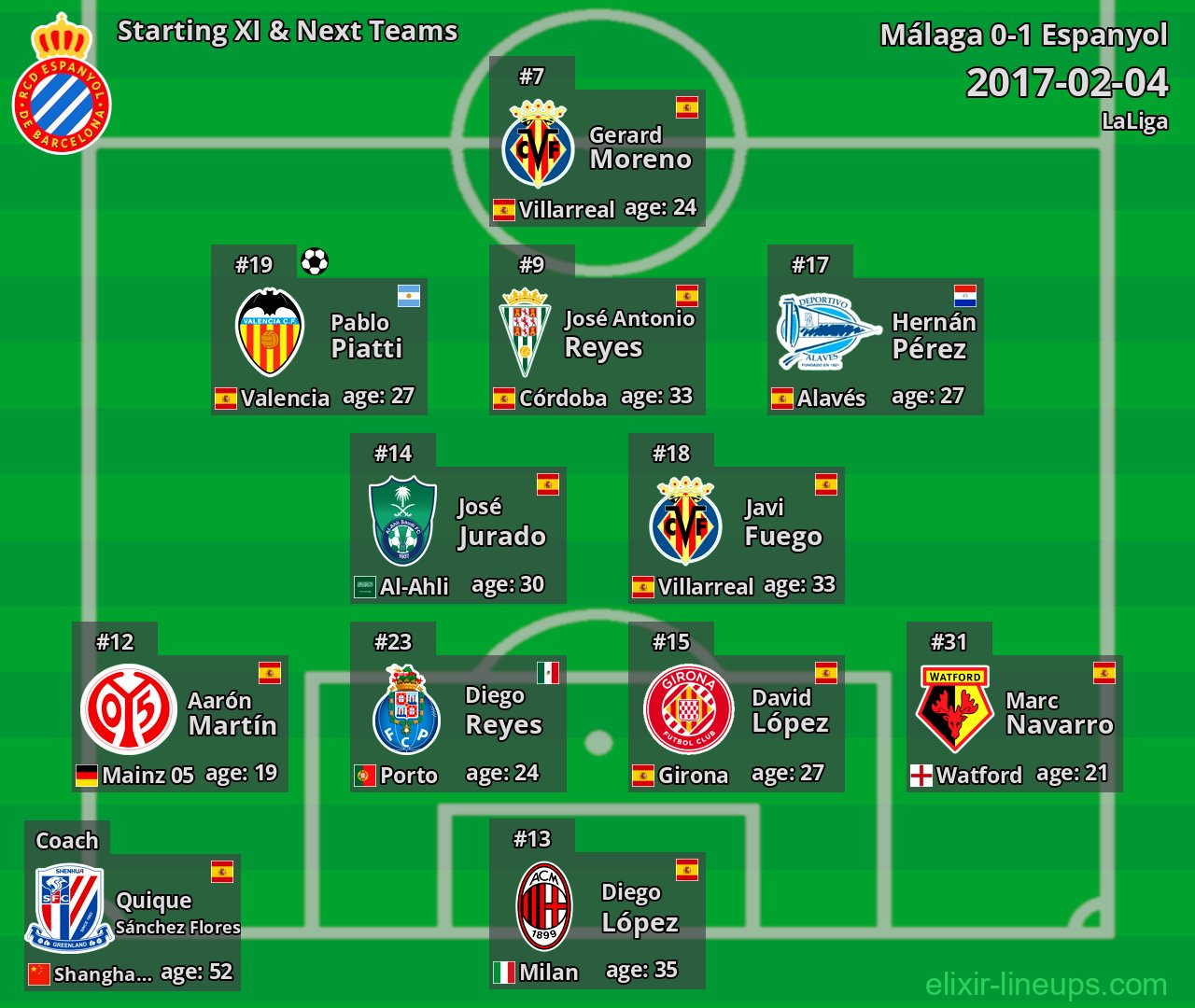 Espanyol Starting XI & Next Teams 2017-02-04