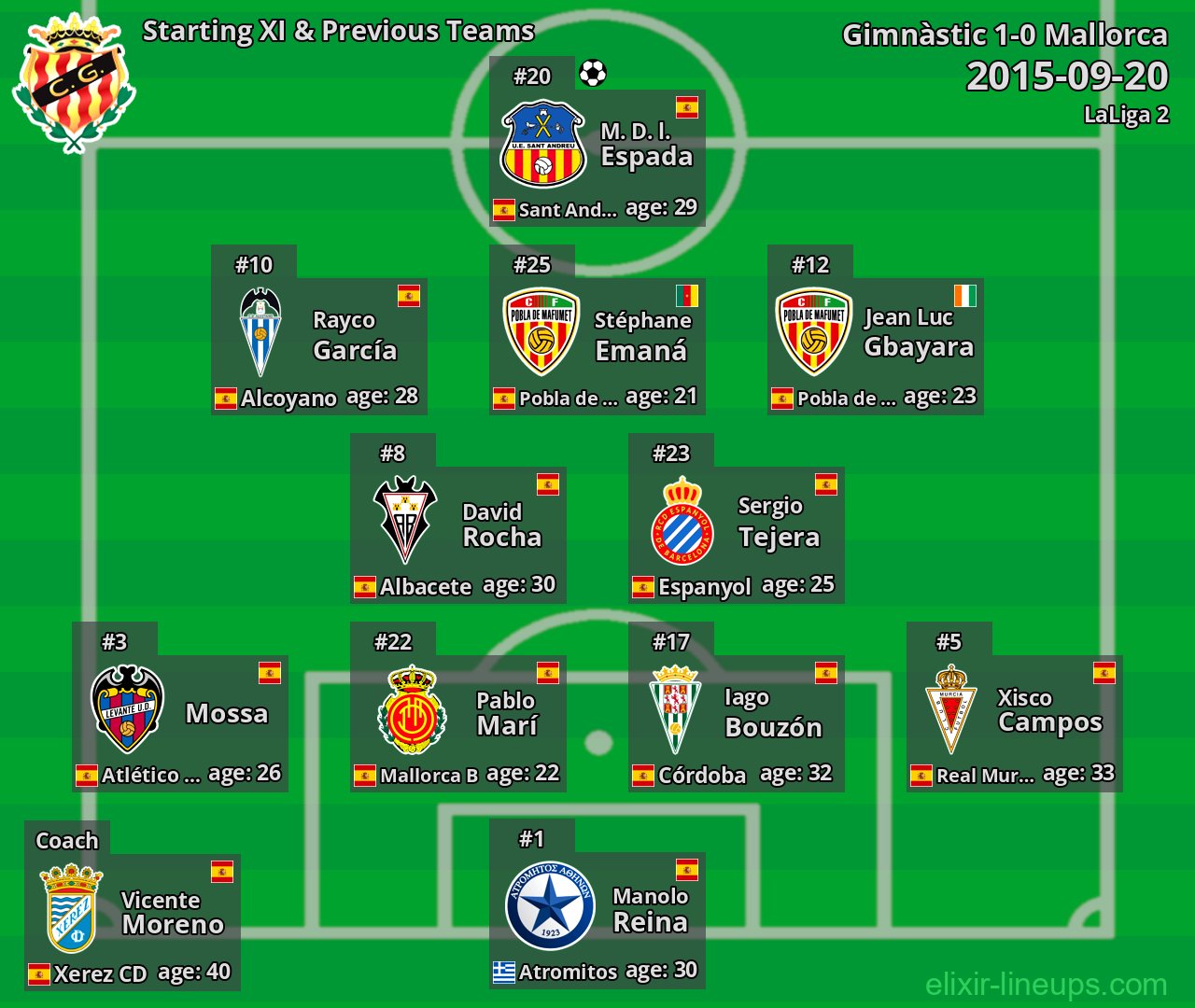 Gimnàstic Starting XI & Previous Teams 2015-09-20