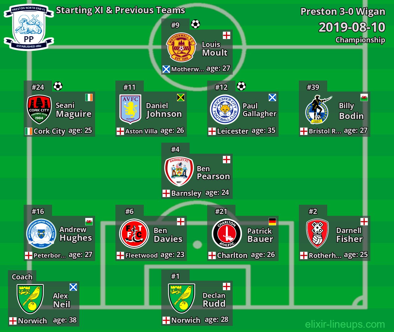 Preston Starting XI & Previous Teams 2019-08-10