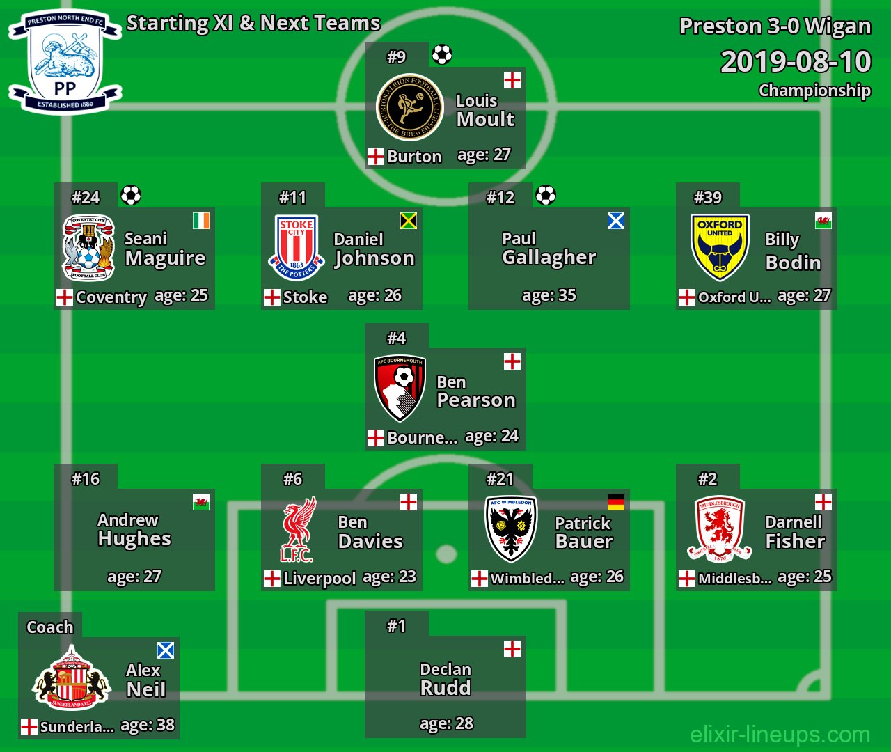 Preston Starting XI & Next Teams 2019-08-10