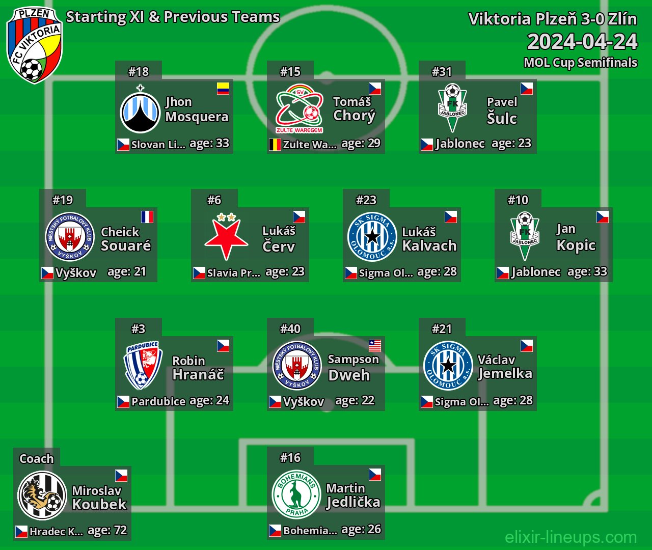 Viktoria Plzeň Starting XI & Previous Teams 2024-04-24