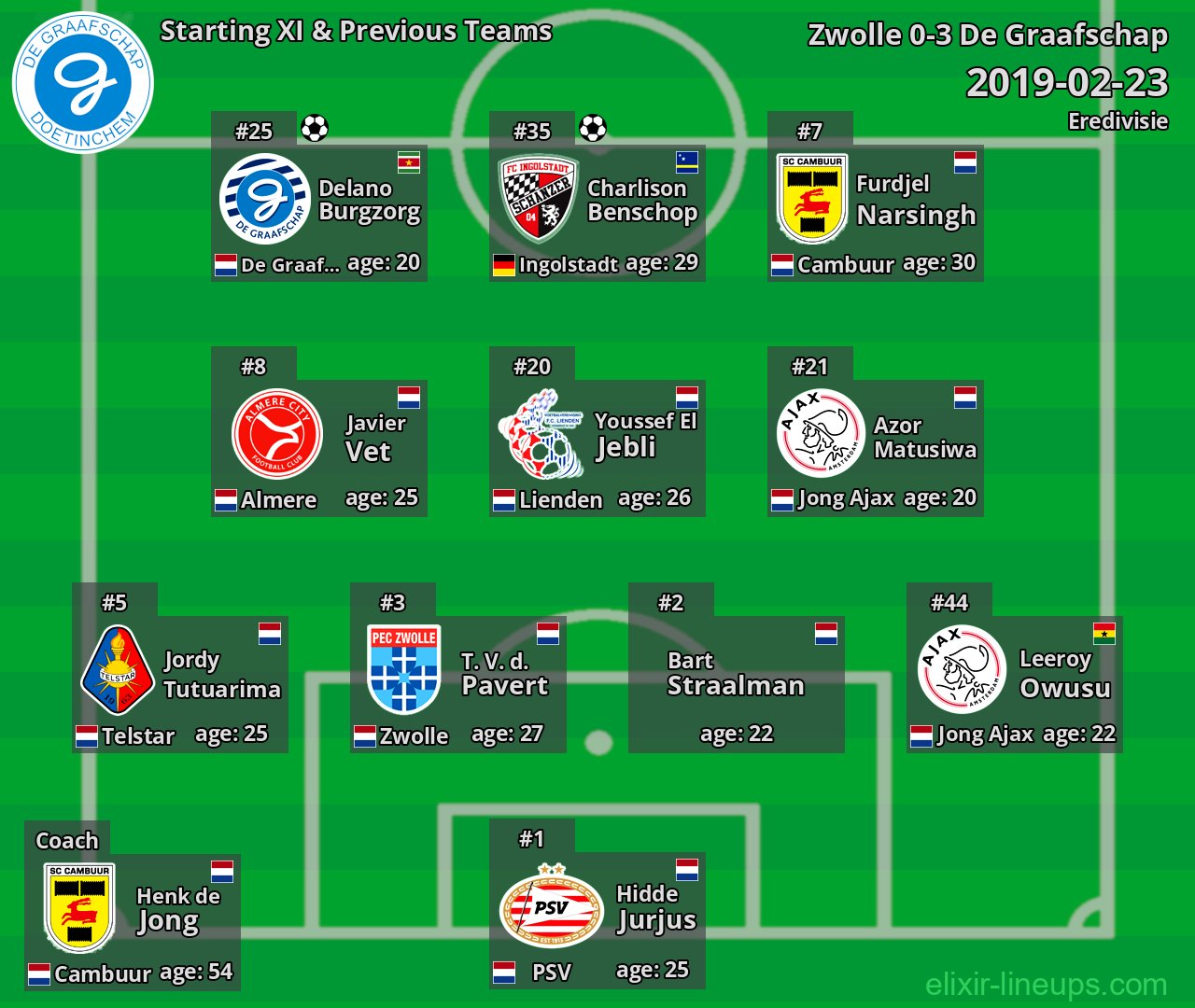 De Graafschap Starting XI & Previous Teams 2019-02-23