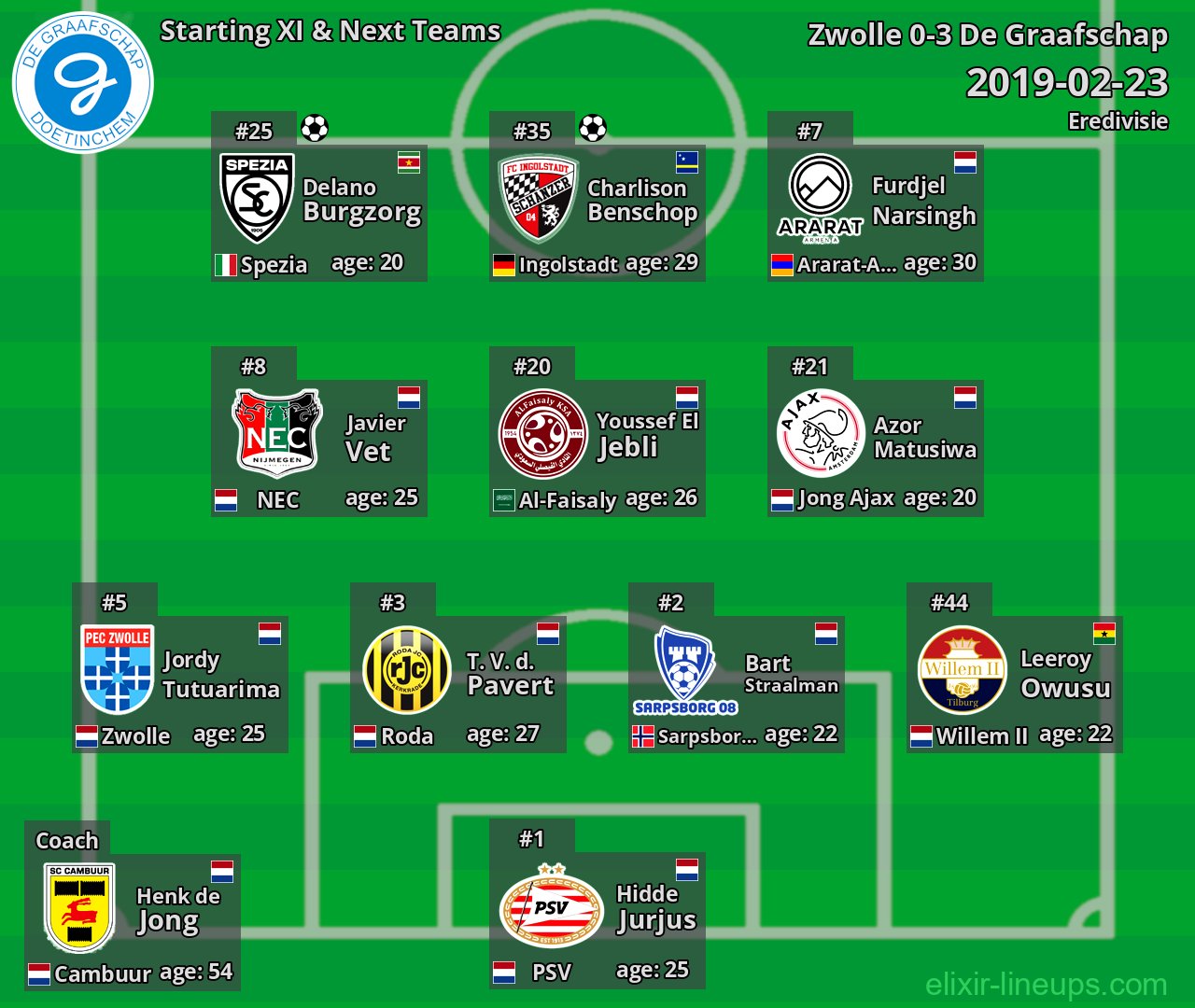 De Graafschap Starting XI & Next Teams 2019-02-23