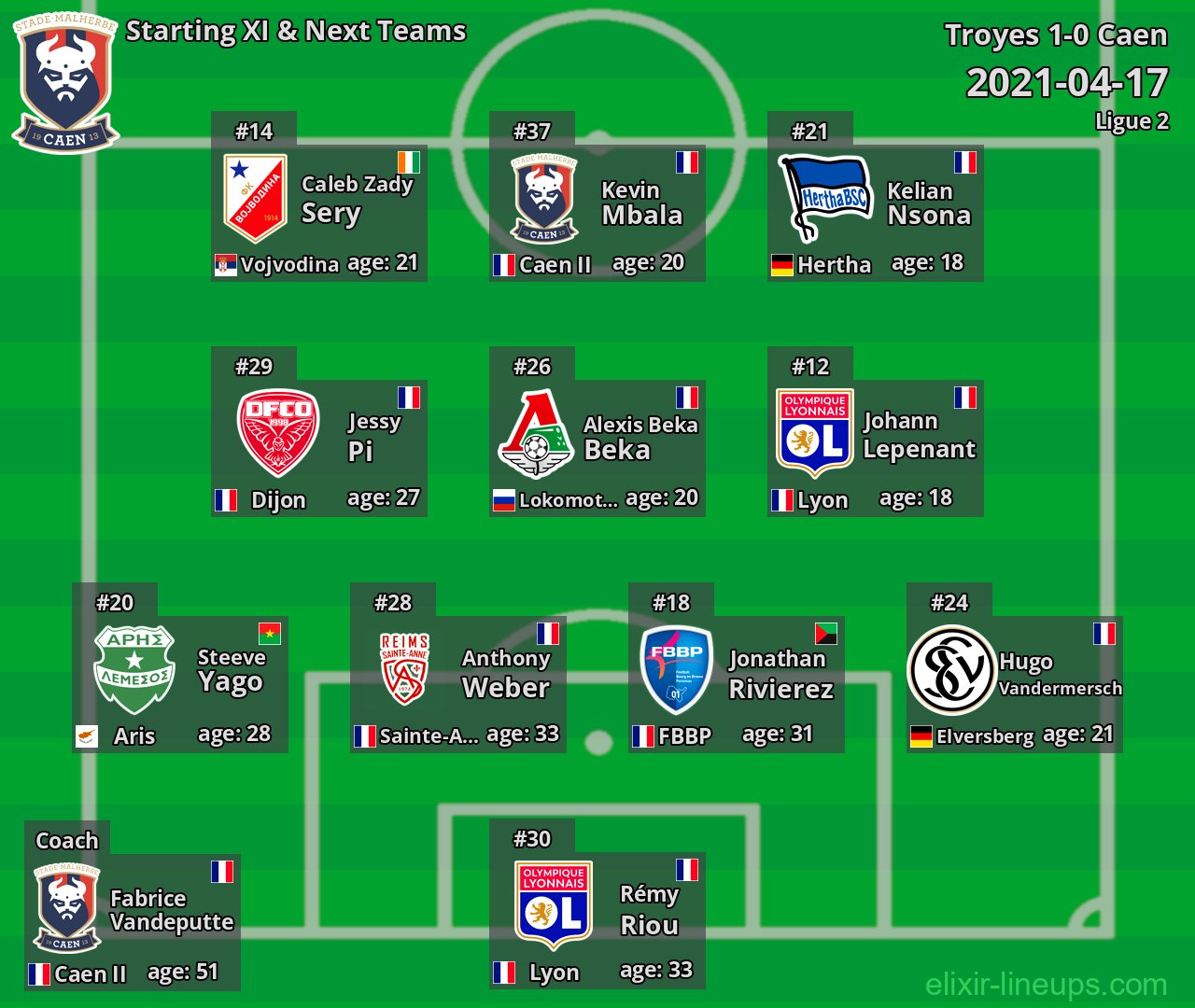 Caen Starting XI & Next Teams 2021-04-17