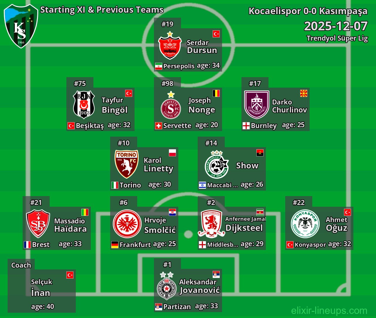 Kocaelispor Starting XI & Previous Teams 2025-12-07