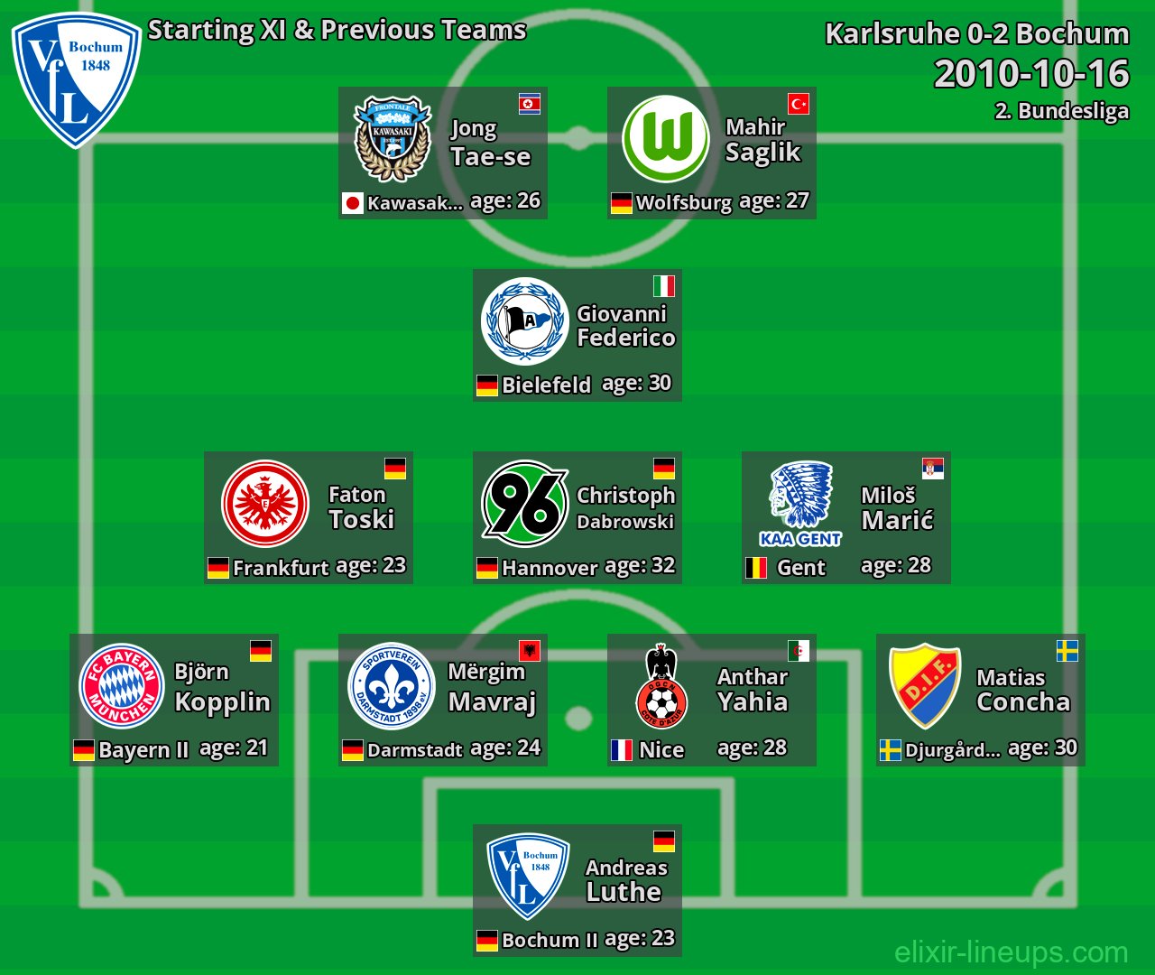 Bochum Starting XI & Previous Teams 2010-10-16