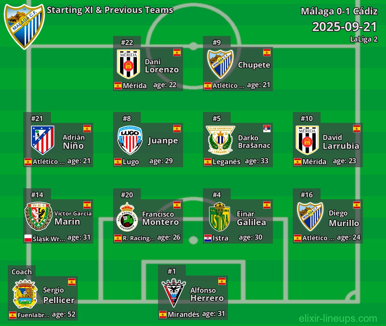 Málaga Starting XI & Previous Teams 2025-09-21