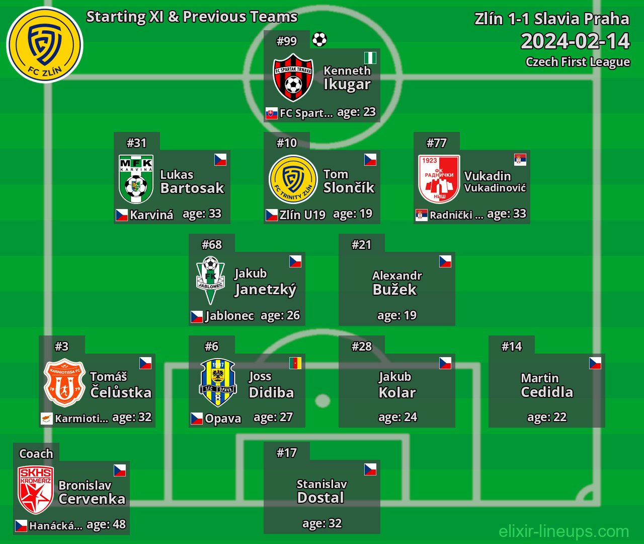 Zlín Starting XI & Previous Teams 2024-02-14
