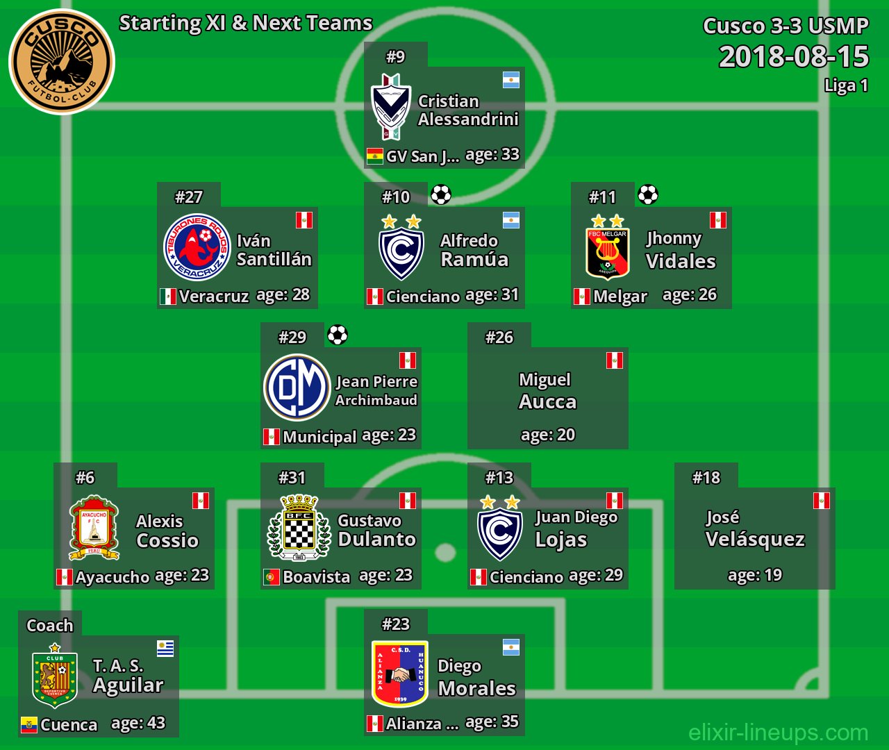 Cusco Starting XI & Next Teams 2018-08-15