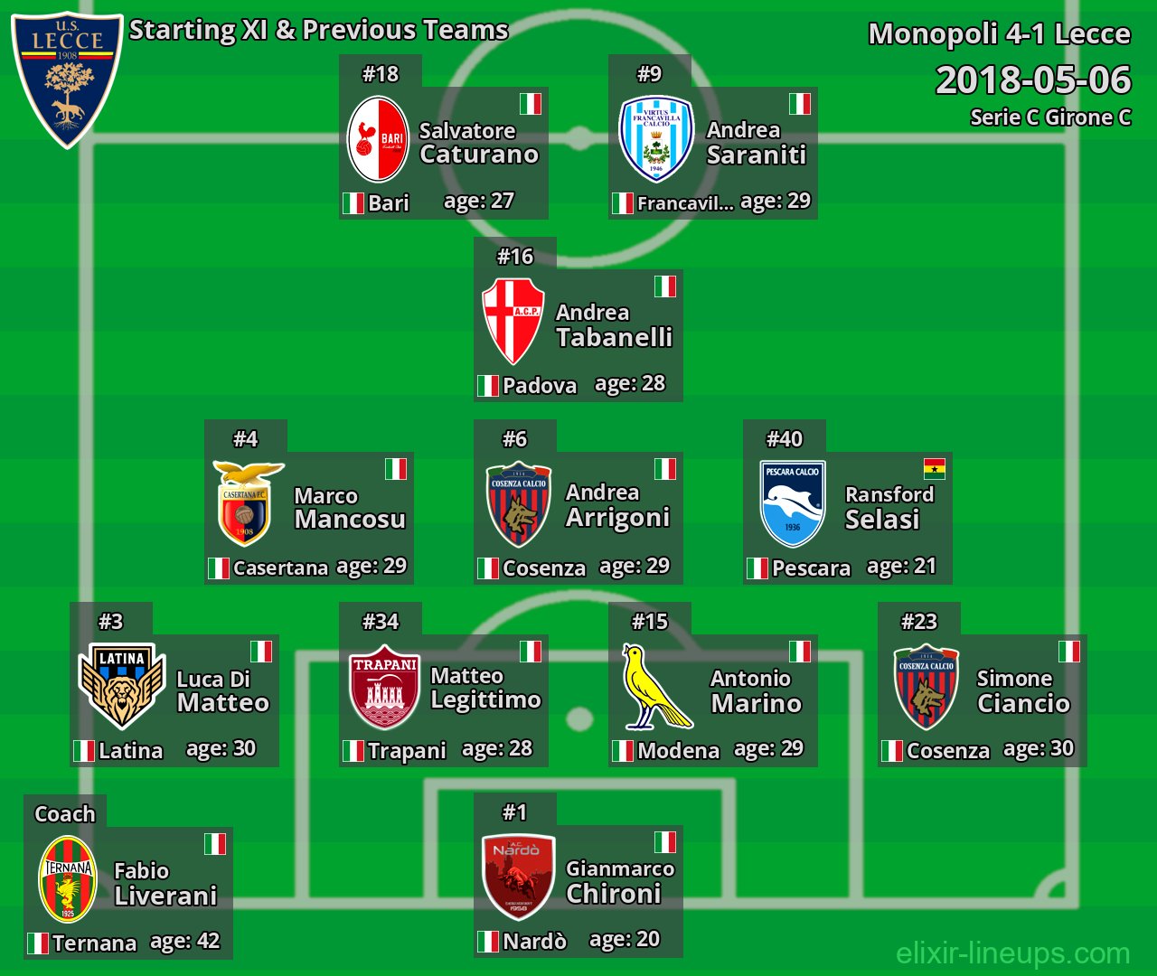 Lecce Starting XI & Previous Teams 2018-05-06