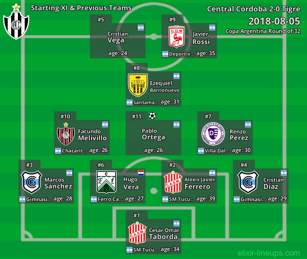 Central Córdoba Starting XI & Previous Teams 2018-08-05