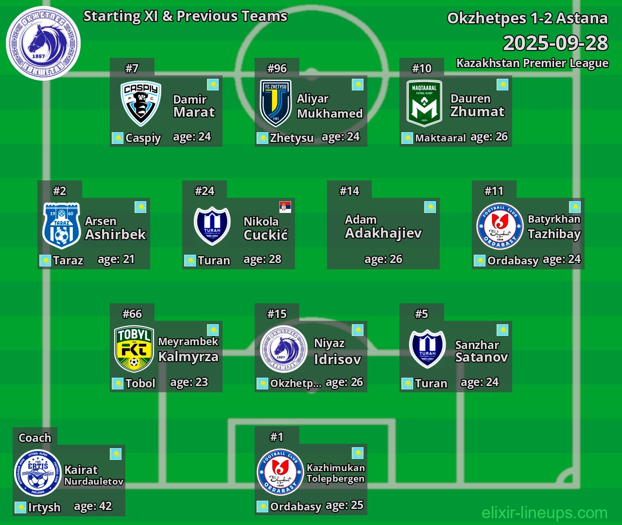 Okzhetpes Starting XI & Previous Teams 2025-09-28