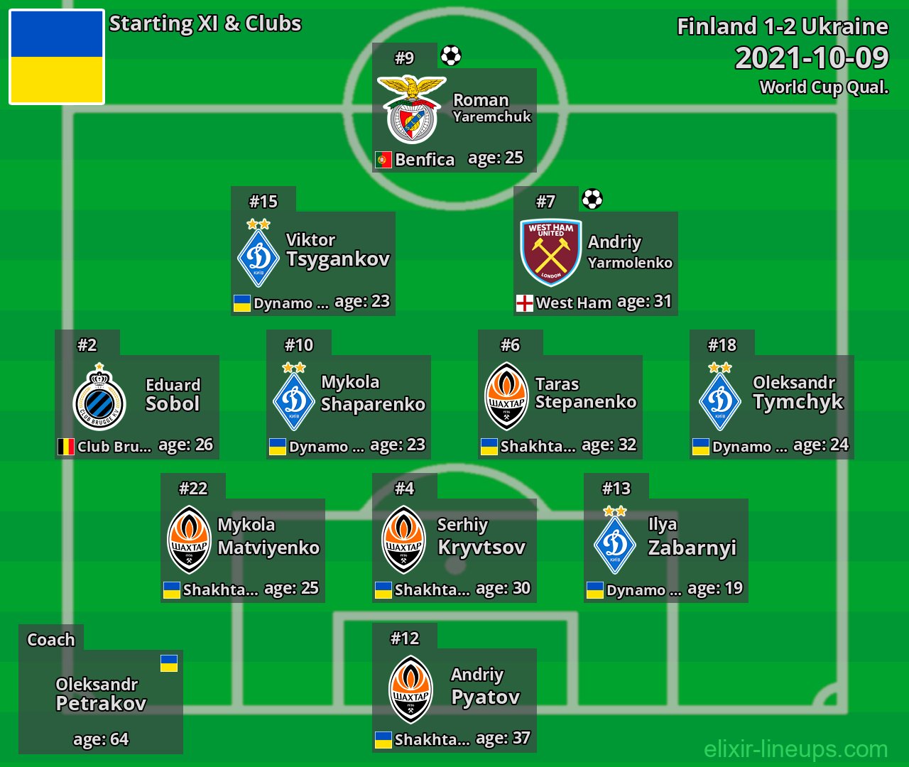 Ukraine Starting XI 2021-10-09