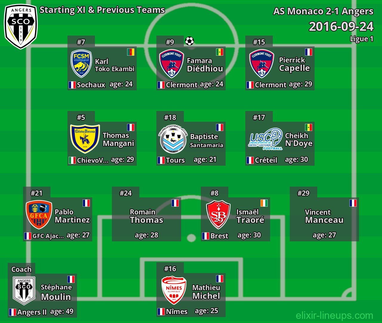 Angers Starting XI & Previous Teams 2016-09-24