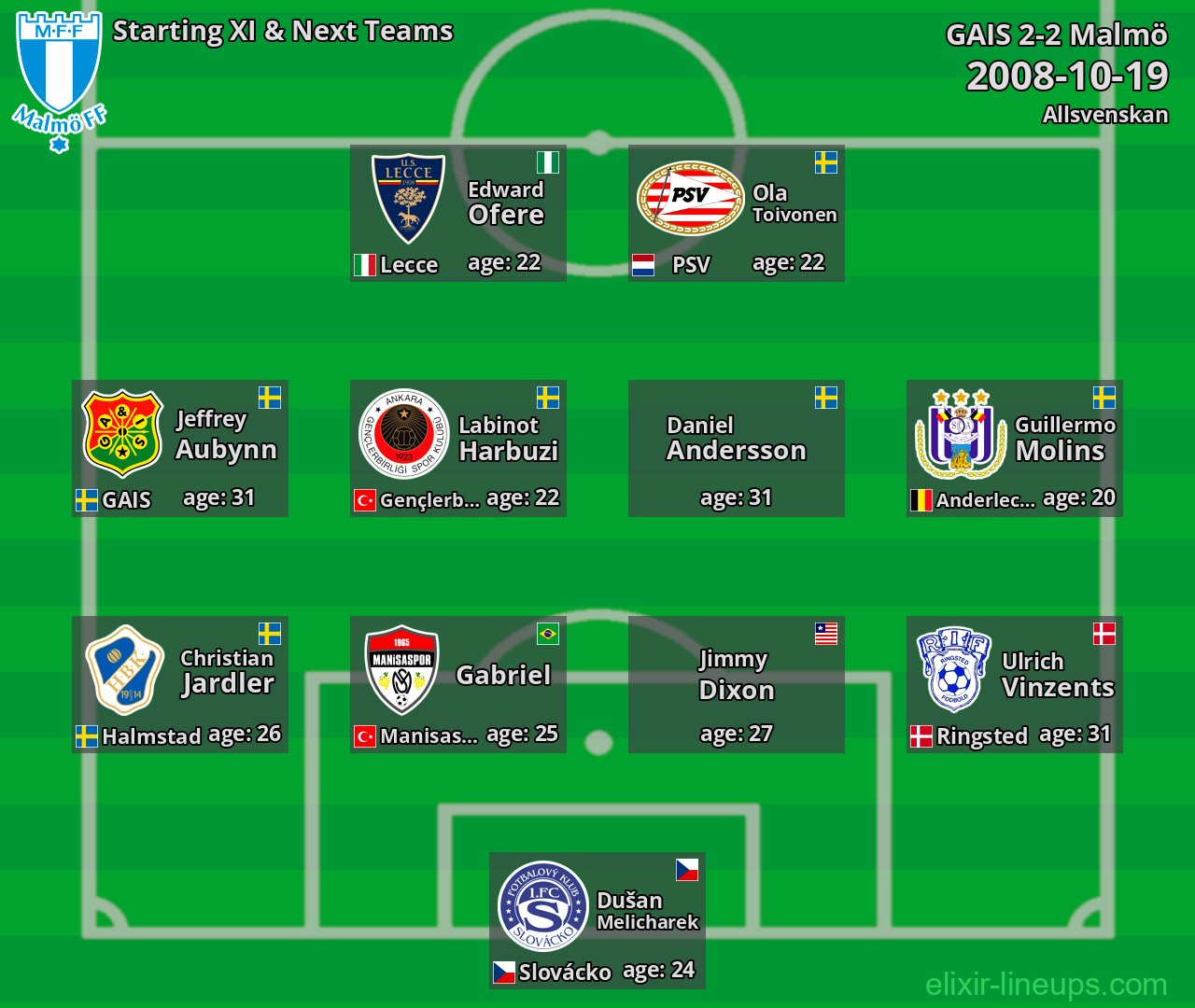 Malmö Starting XI & Next Teams 2008-10-19