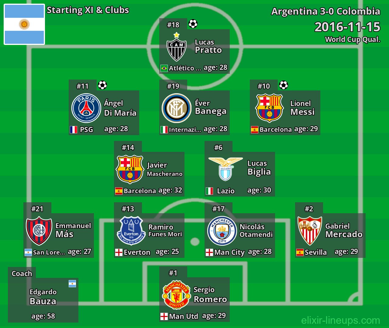 Argentina Starting XI 2016-11-15