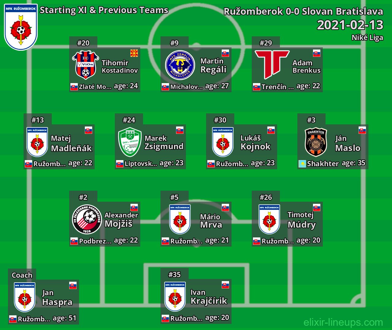 Ružomberok Starting XI & Previous Teams 2021-02-13
