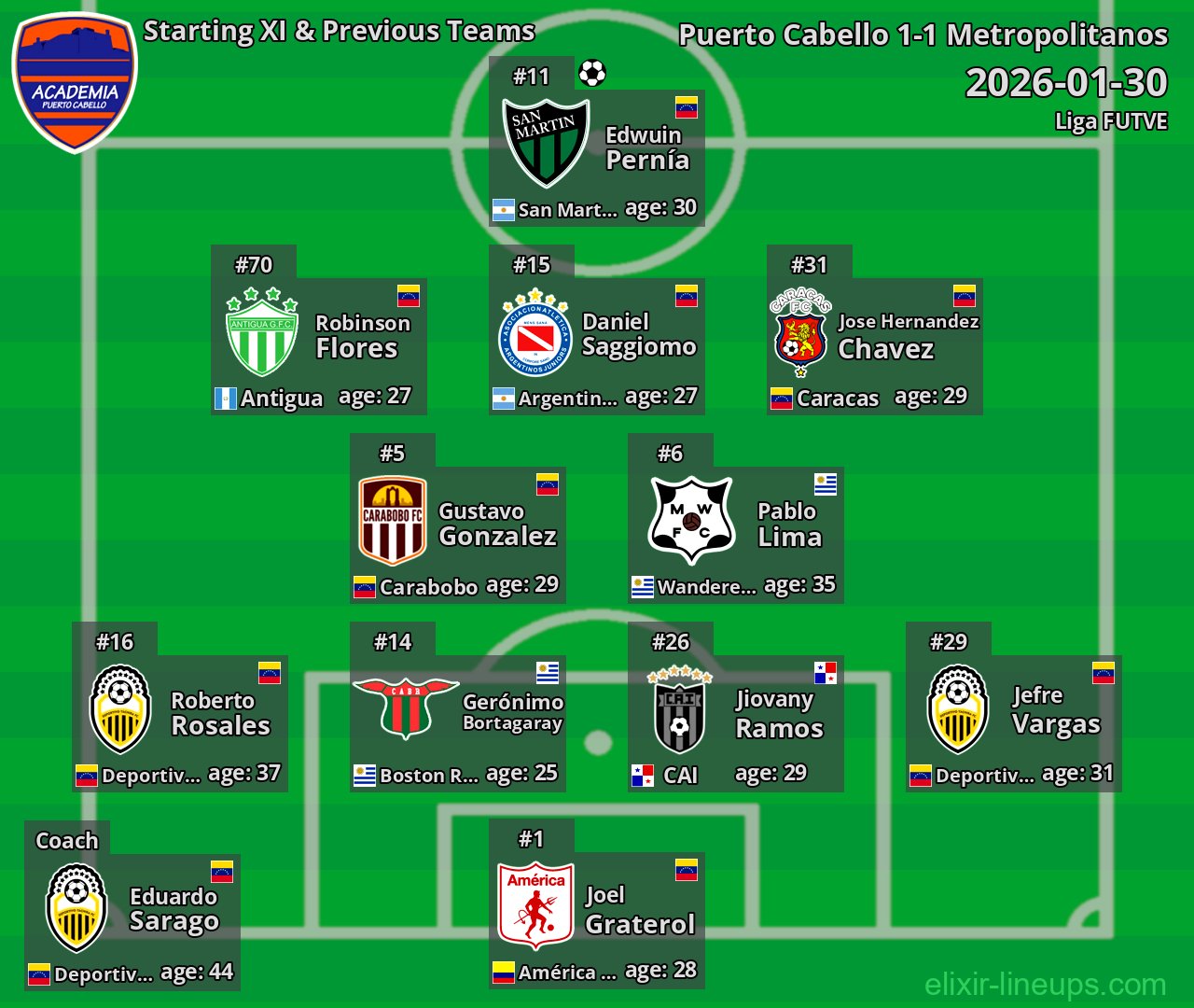 Puerto Cabello Starting XI & Previous Teams 2026-01-30