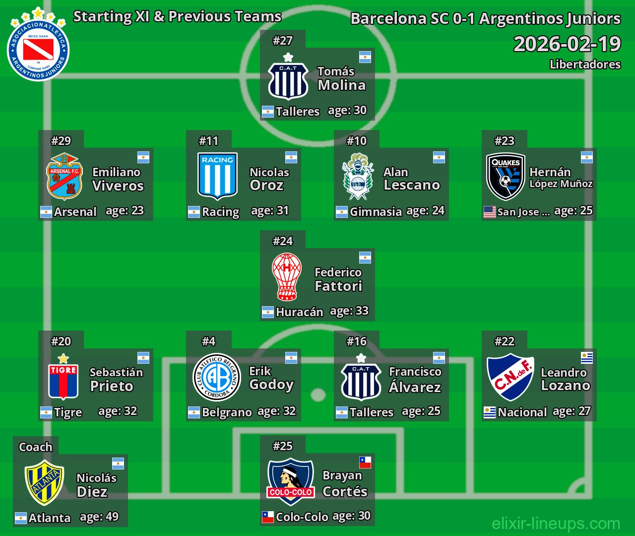 Argentinos Juniors Starting XI & Previous Teams 2026-02-19