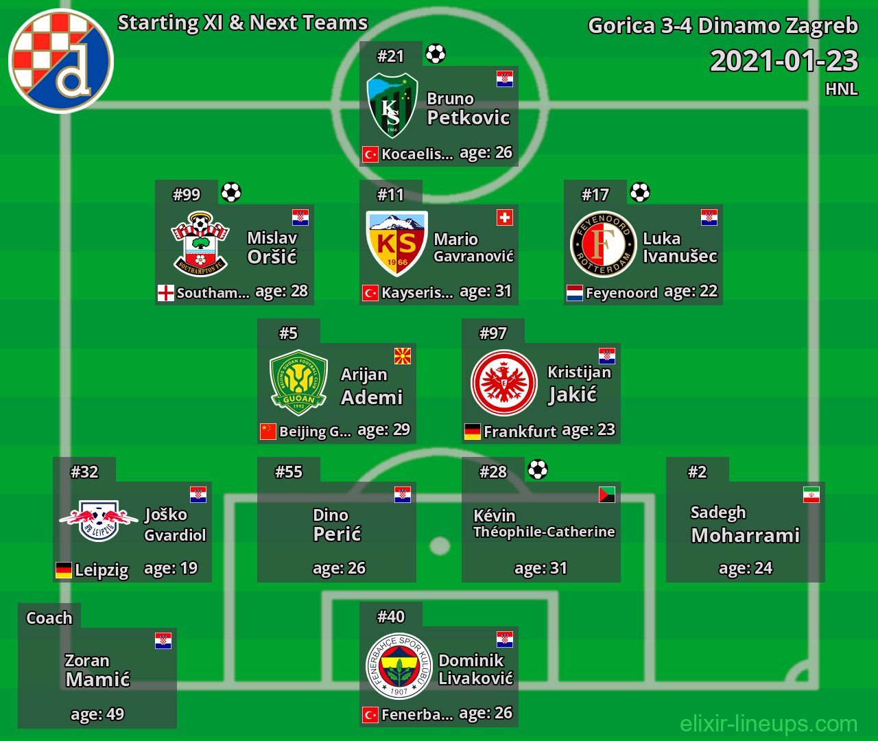 Dinamo Zagreb Starting XI & Next Teams 2021-01-23