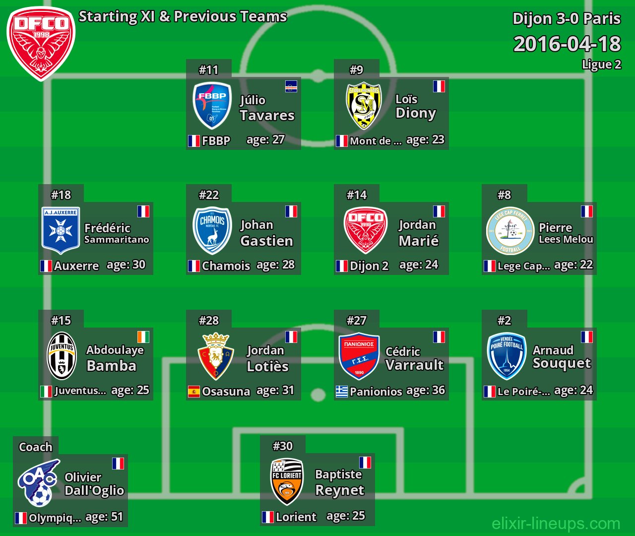 Dijon Starting XI & Previous Teams 2016-04-18
