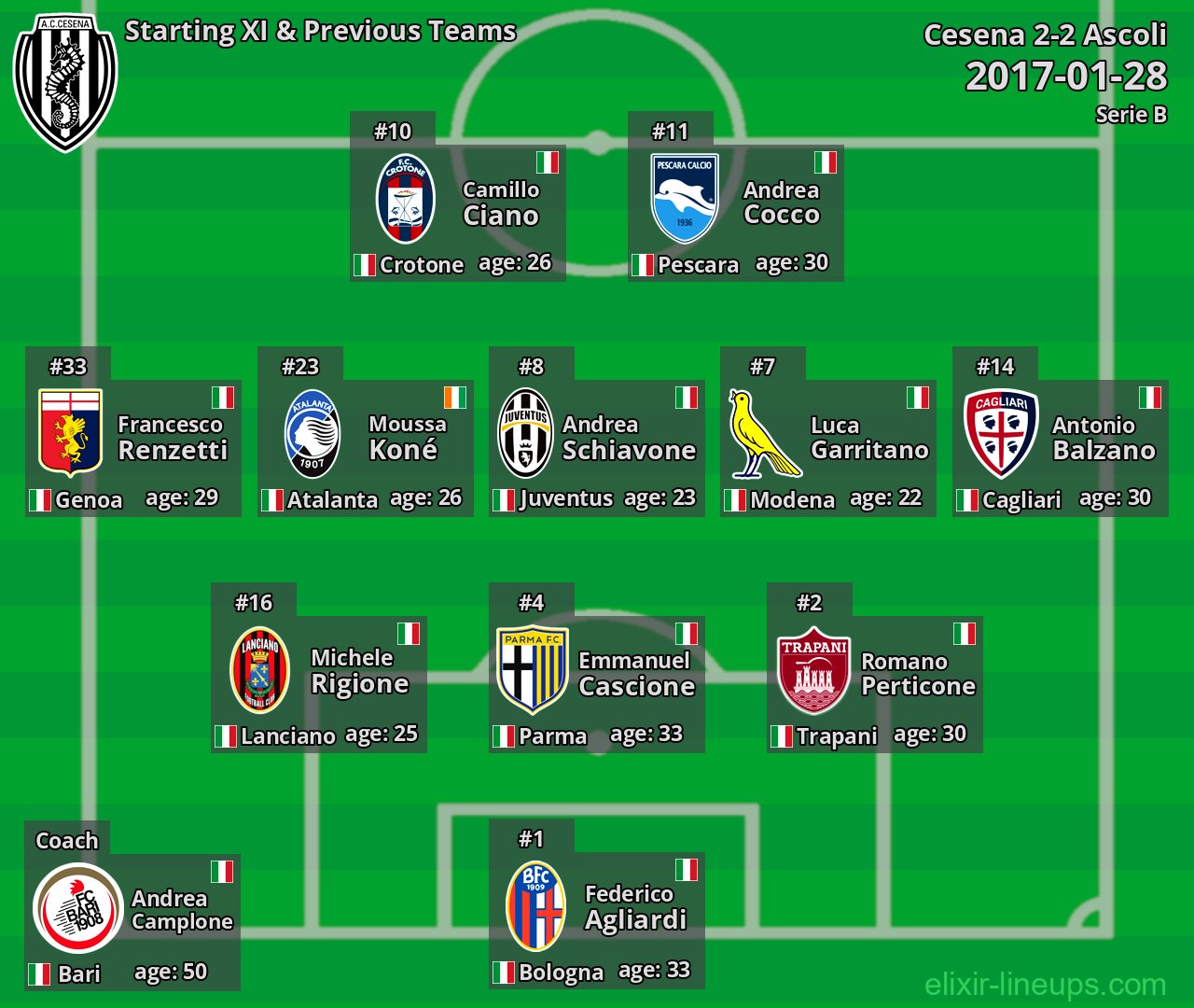 Cesena Starting XI & Previous Teams 2017-01-28