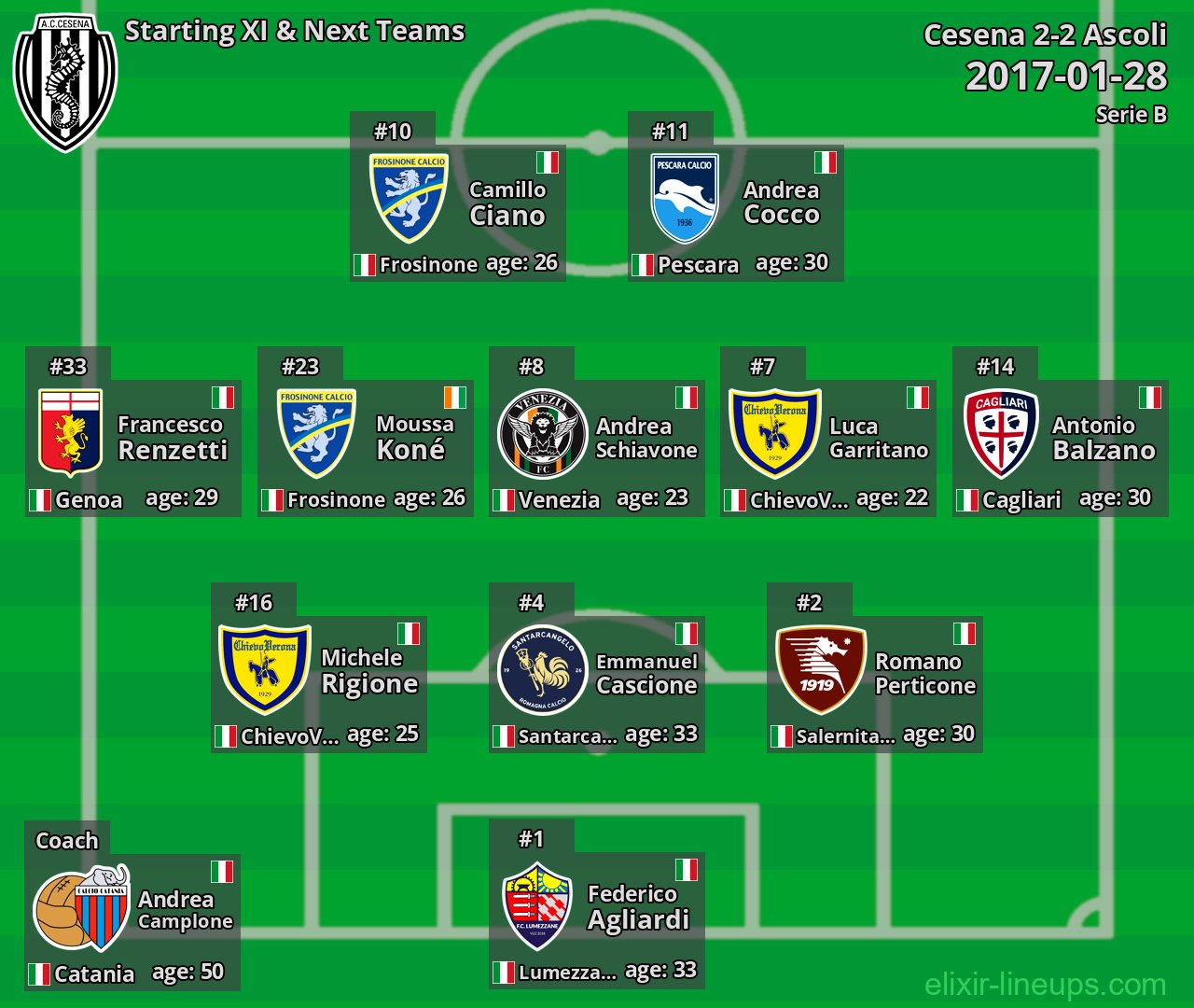 Cesena Starting XI & Next Teams 2017-01-28