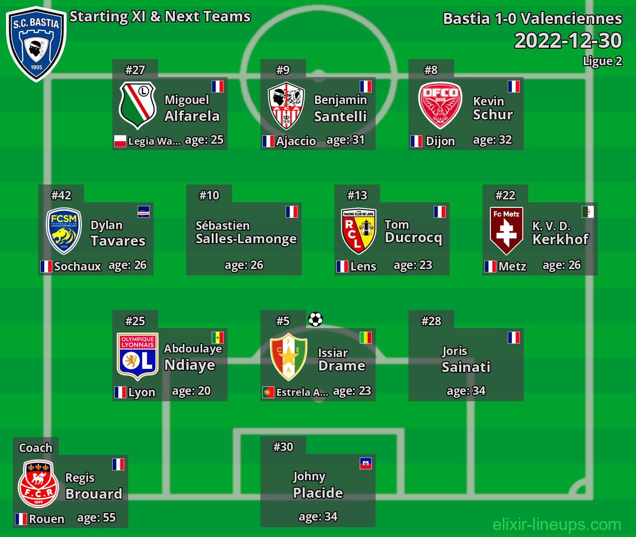 Bastia Starting XI & Next Teams 2022-12-30