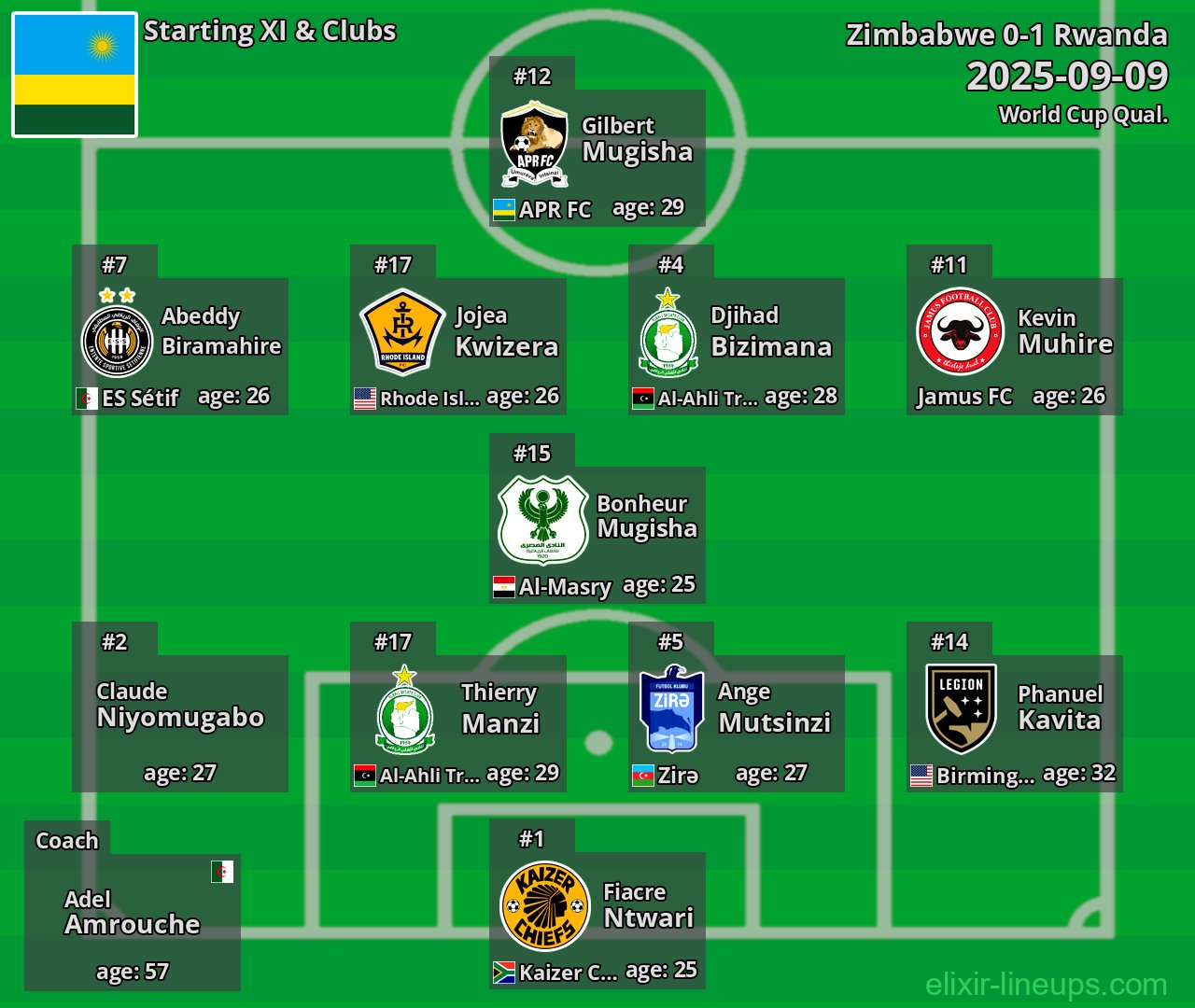 Rwanda Starting XI 2025-09-09