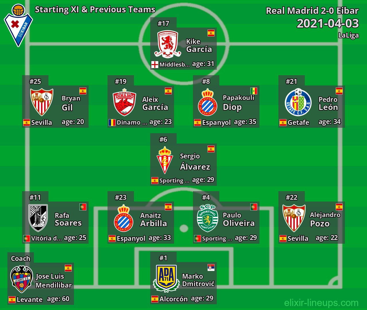 Eibar Starting XI & Previous Teams 2021-04-03