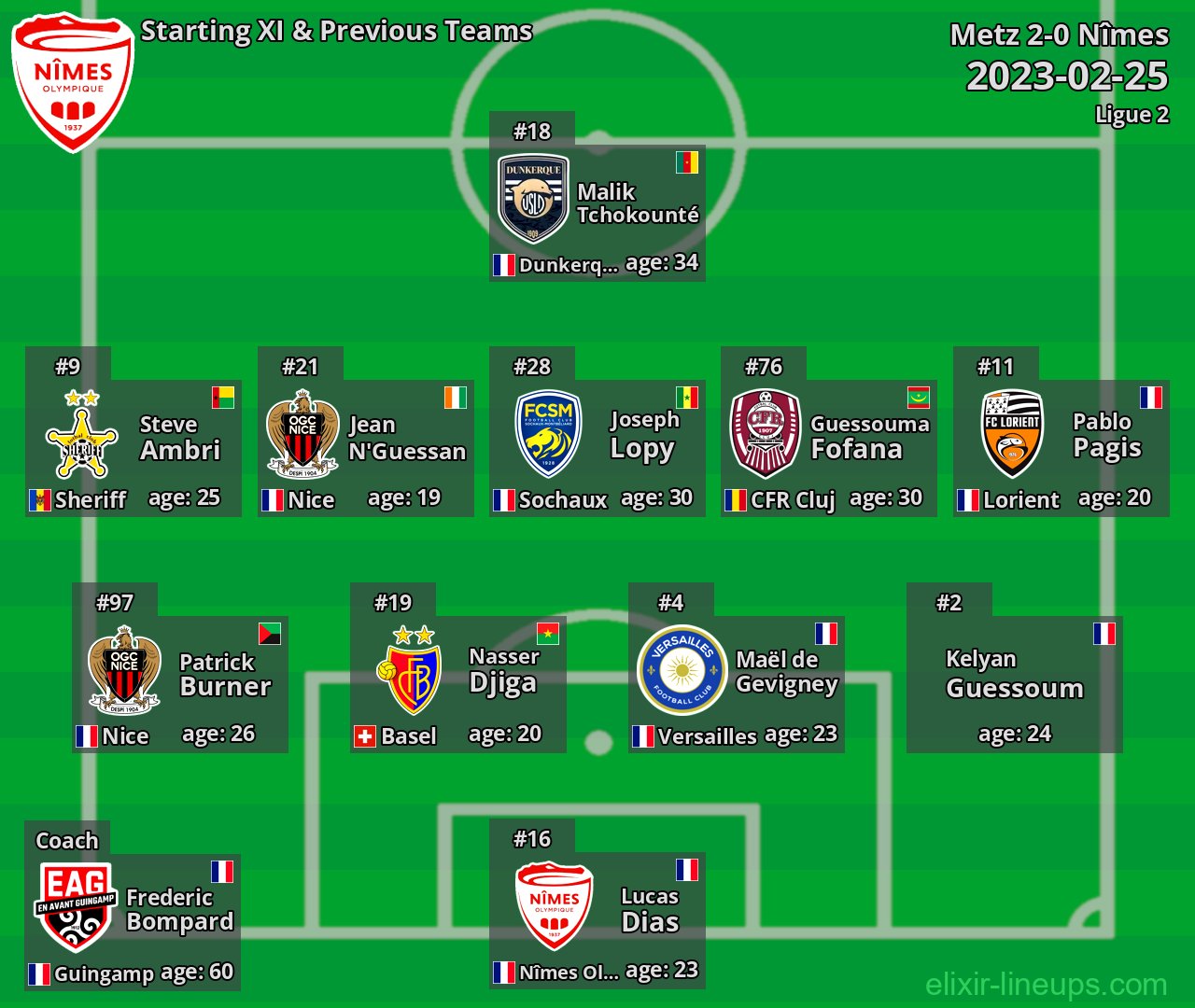 Nîmes Starting XI & Previous Teams 2023-02-25