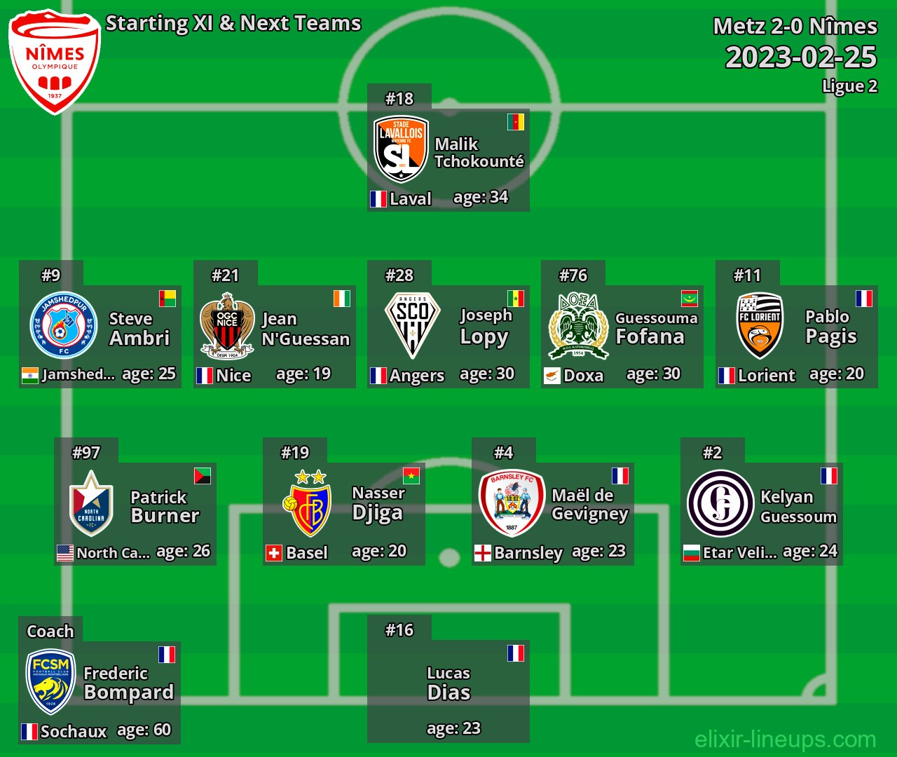 Nîmes Starting XI & Next Teams 2023-02-25