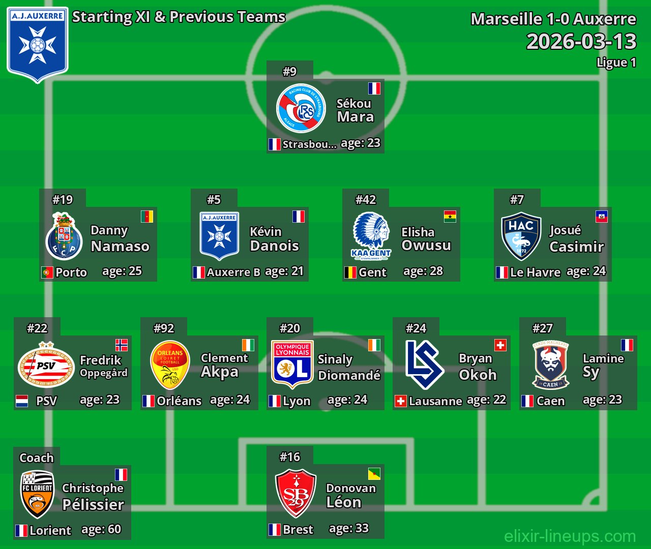 Auxerre Starting XI & Previous Teams 2026-03-13