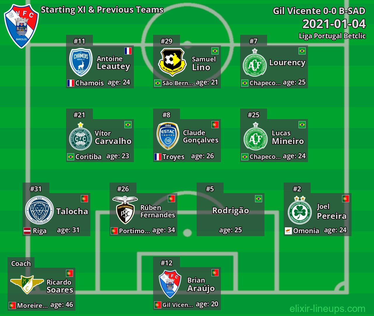 Gil Vicente Starting XI & Previous Teams 2021-01-04
