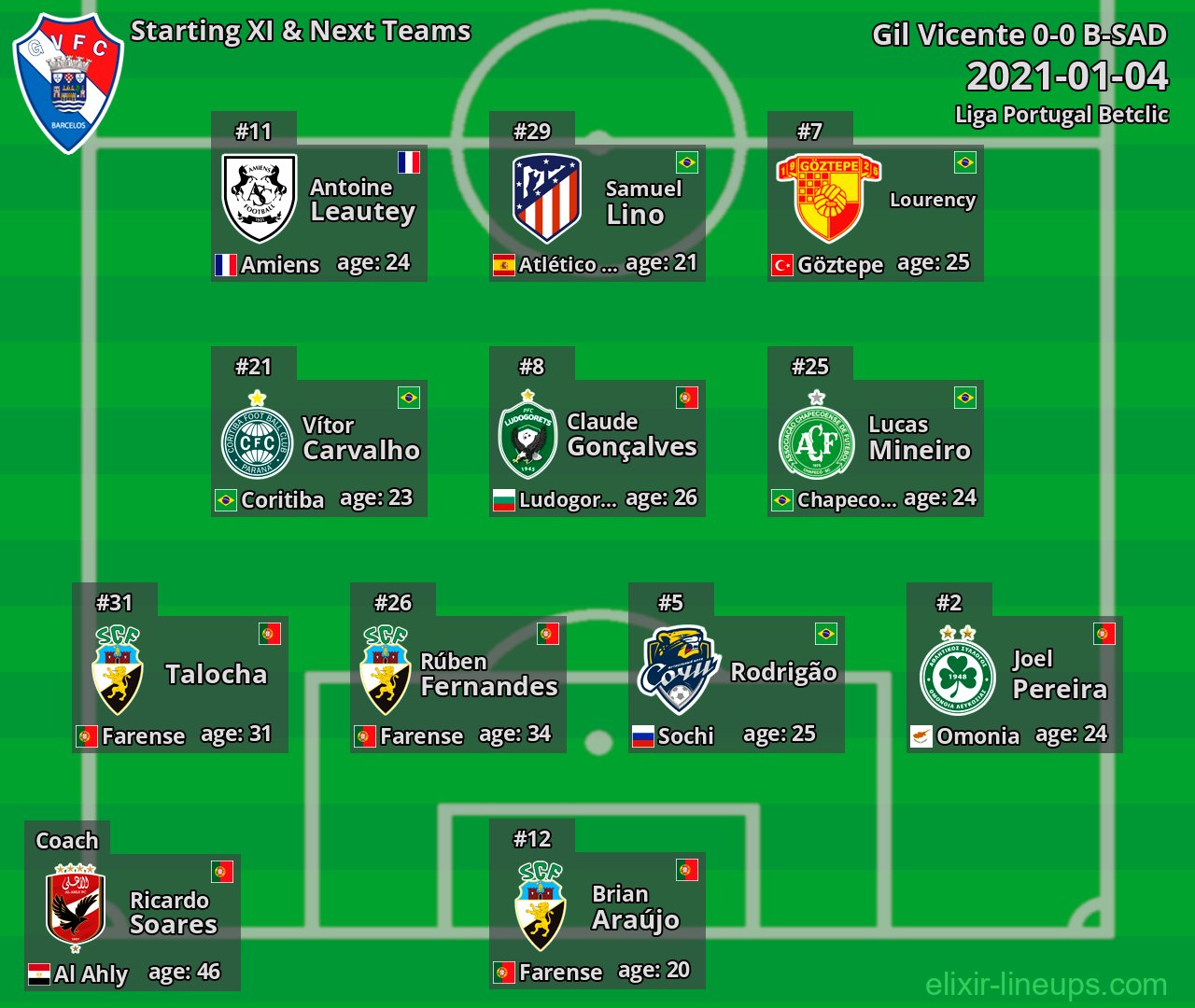 Gil Vicente Starting XI & Next Teams 2021-01-04