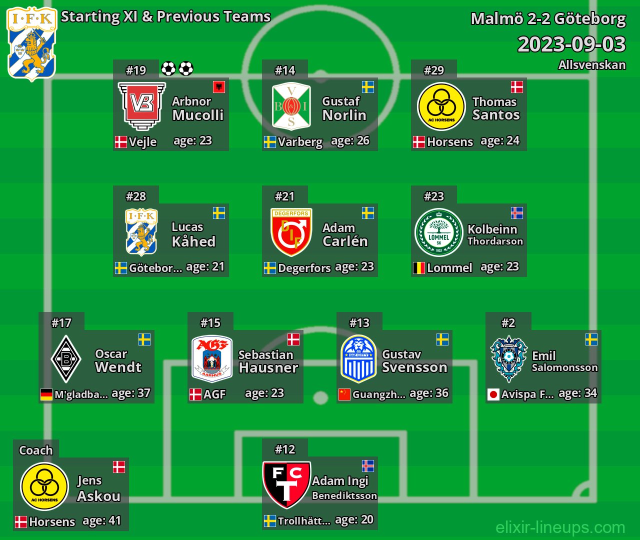 Göteborg Starting XI & Previous Teams 2023-09-03