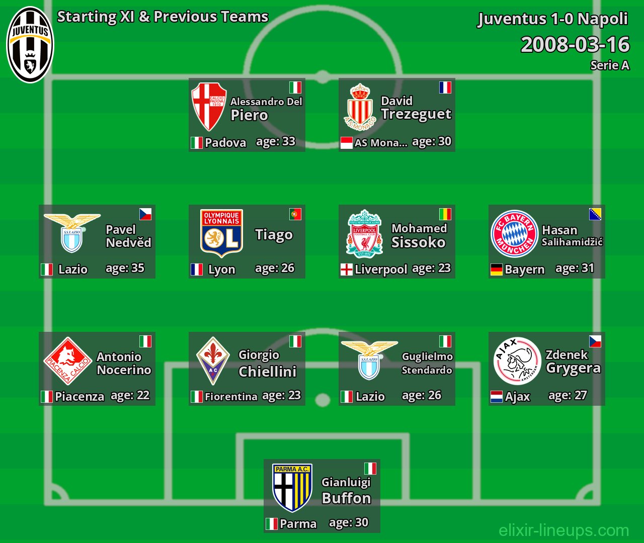 Juventus Starting XI & Previous Teams 2008-03-16