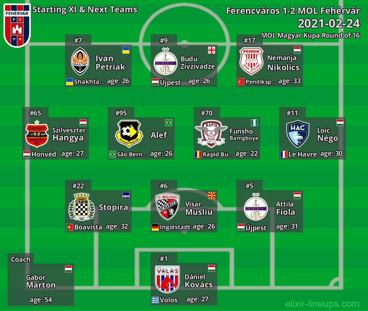 MOL Fehérvár Starting XI & Next Teams 2021-02-24