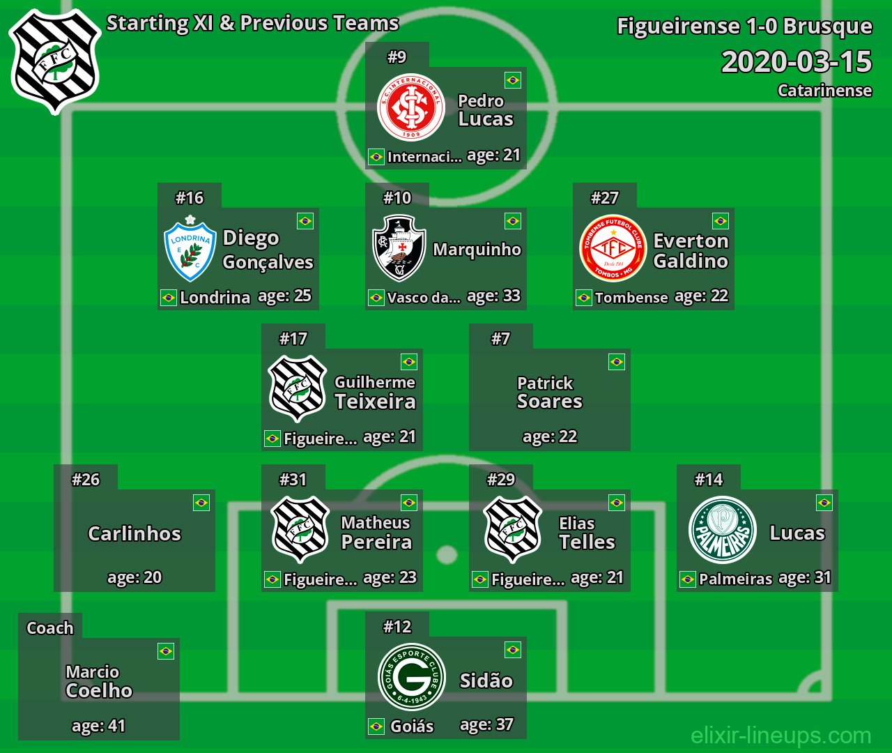 Figueirense Starting XI & Previous Teams 2020-03-15