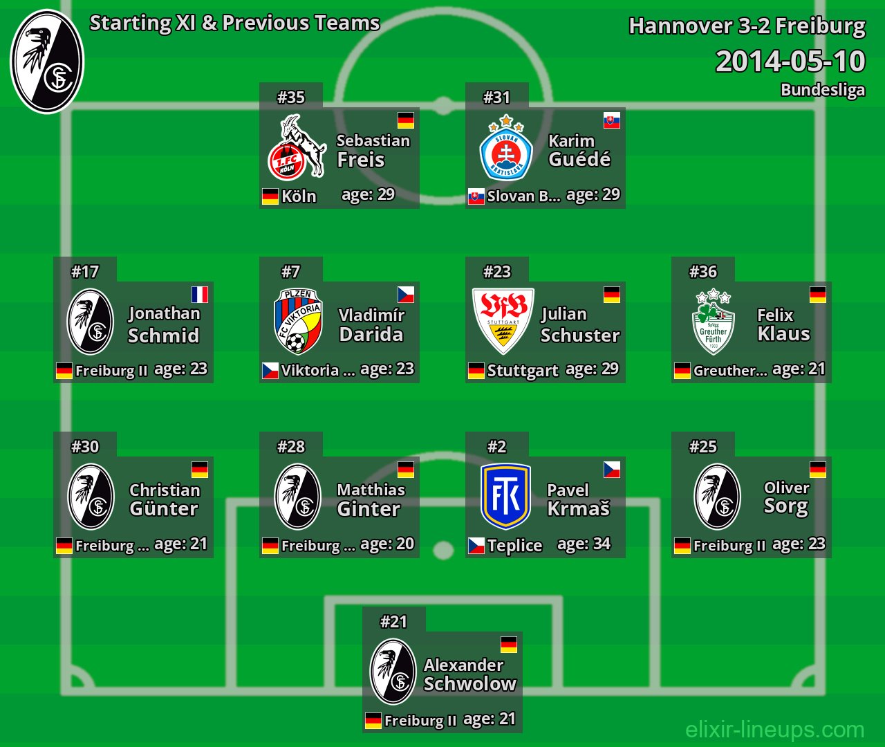 Freiburg Starting XI & Previous Teams 2014-05-10