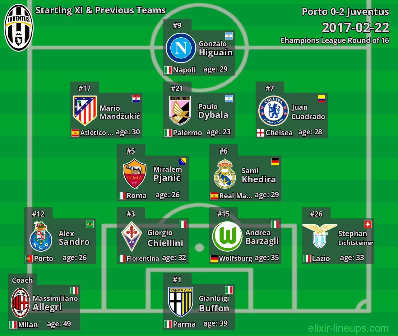 Juventus Starting XI & Previous Teams 2017-02-22