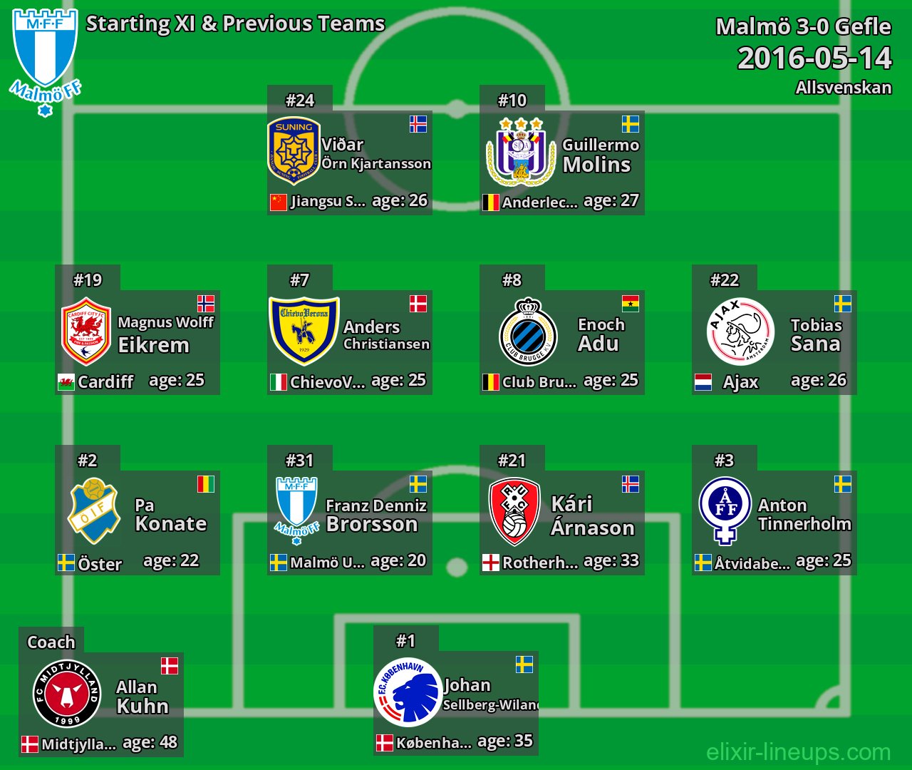 Malmö Starting XI & Previous Teams 2016-05-14