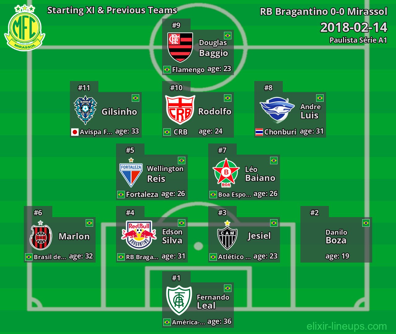 Mirassol Starting XI & Previous Teams 2018-02-14